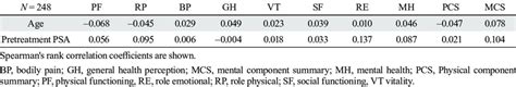 Correlations Between Age Or Preoperative Psa And The Baseline Sf