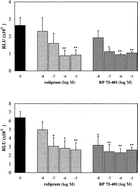 Effects Of Rolipram To M Rp To M Or