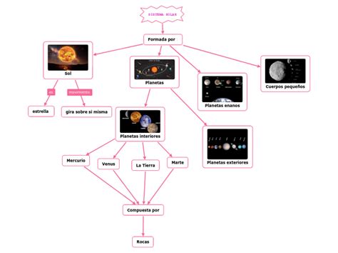 SISTEMA SOLAR Mapa Mental Amostra