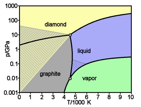 Diamond And Graphite Calculating A Simple Phase Diagram Carb