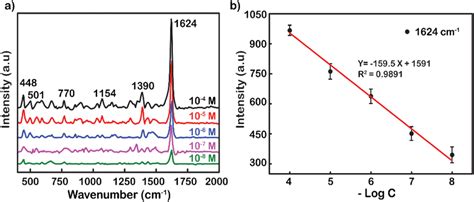 A Raman Spectra Of Mb Adsorbed On Ag Sers Substrate Thin Films With