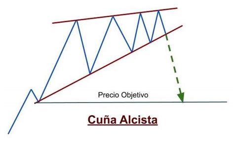 Cu A Alcista Cu A Bajista An Lisis T Cnico