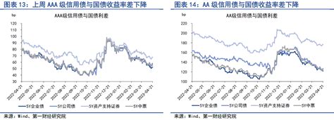 银行间市场流动性边际收紧，债券市场发行额明显上升 第一财经研究院中国金融条件指数周报