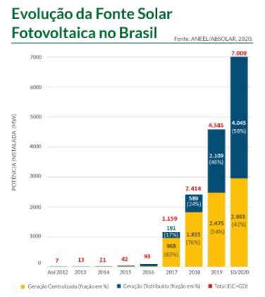 Energia Solar No Brasil Situa O E Perspectivas Para