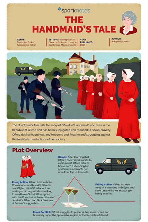 The Handmaid S Tale Infographic Sparknotes