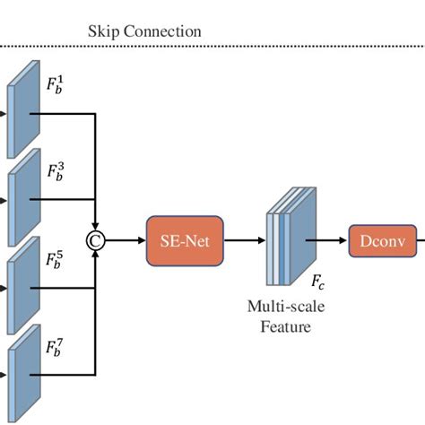 The Illustration Of The Multi Scale Feature Aggregation MFA Module