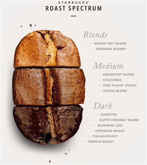 Finding The Right Roast For You In Coffee Recipes Coffee