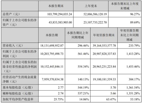 牧原股份前三季度净利增14倍 负债持续增加高达450亿 东方财富网