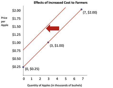 How To Understand Supply Curve