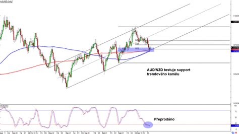 Forex AUD NZD testuje support trendového kanálu FXstreet cz