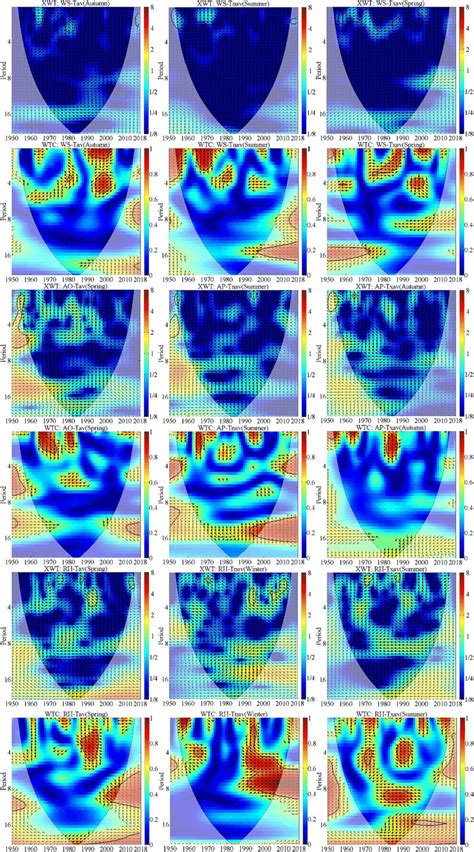 The Cross Wavelet Power Spectrum And Coherence Spectrum Between The