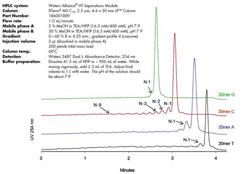 Evaluation Of Dna Synthesis Quality Using Ion Pair Reversed Phase High