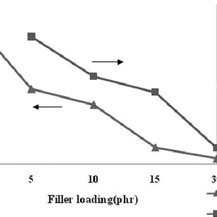 The Effect Of Filler Loading And Silane Coupling Agent On Cure Time Of