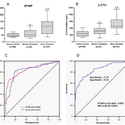 Serum Levels Of Bone Turnover Markers And Their Abilities To Diagnose Download Scientific