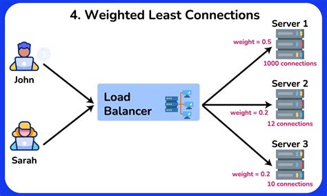 Load Balancing Algorithms