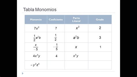 Tabla De Monomios Coeficiente Parte Literal Y Grado Youtube