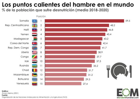 Los Pa Ses Con M S Desnutrici N Del Mundo Mapas De El Orden Mundial Eom