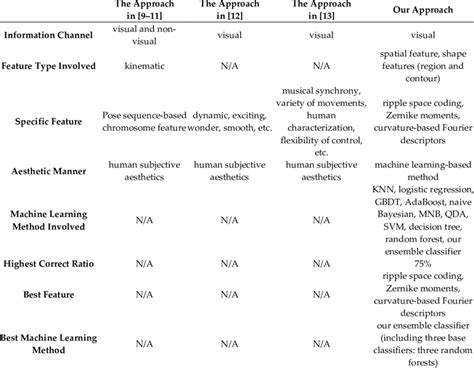comparison   existing approaches   approach