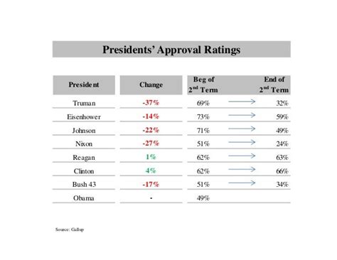 Presidents' approval ratings