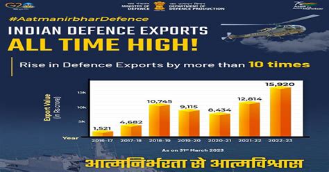 Indian Defense Exports Skyrocketing Reached To All Time High Of Rs