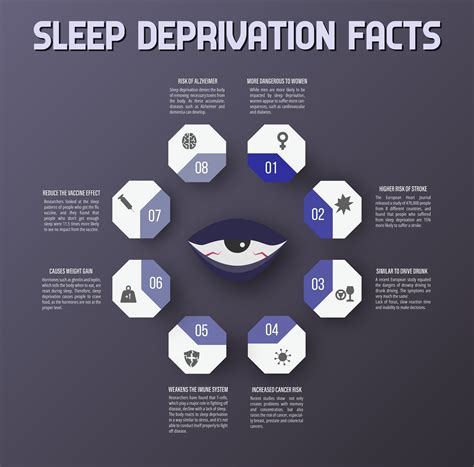 Sleep Deprivation Infographic By João Dias On Dribbble