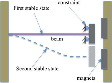 bistable structure   magnets  scientific diagram
