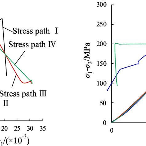 Stressstrain Curves Of Sandstone Specimens Soaked In K So