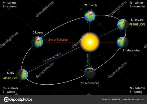 Ilustraci N Vectorial Rbita El Ptica Tierra Estaciones Vector De Stock