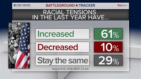 Poll One Year After Charlottesville Majority Of Americans See Racial