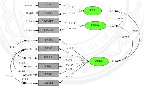 First Order Confirmatory Factor Analysis Of The Causal Factors Of Download Scientific Diagram