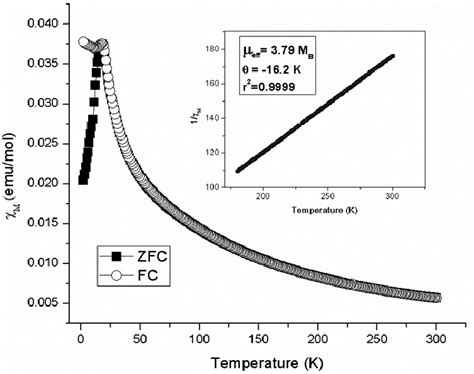 ZFC FC Magnetization Cycle Measured At H App 500 Oe For A Powder