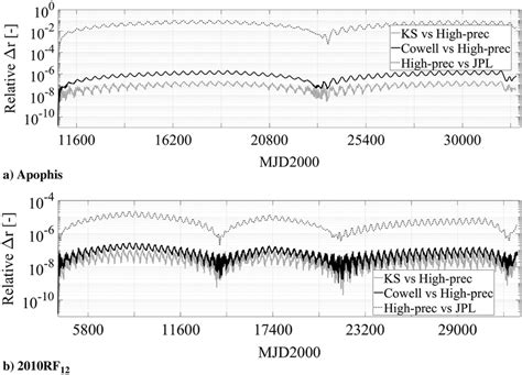 Relative Position Error Evolution With Higher Precision Relativistic Download Scientific