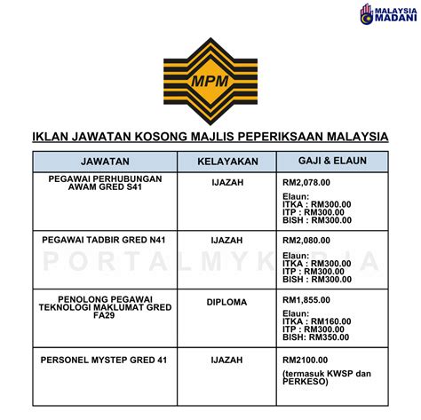 Jawatan Kosong MPM Majlis Peperiksaan Malaysia Gaji Permulaan RM2 078