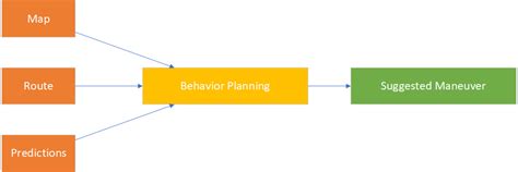 Behavior Trees For Path Planning Autonomous Driving By Kiril