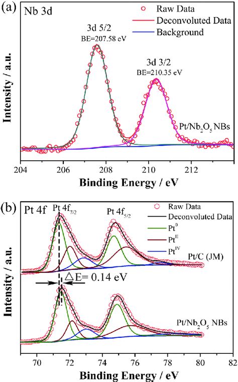 XPS Spectra For A Nb 3d And B Pt 4f Of The Pt Nb 2 O 5 NBsbased CCM