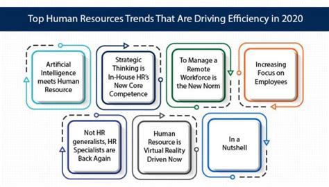 Top Human Resources Trends That Are Driving Efficiency In 2020 Etech