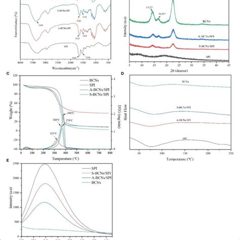 Fourier Transform Ir Ft Ir A X Ray Diffraction Xrd B