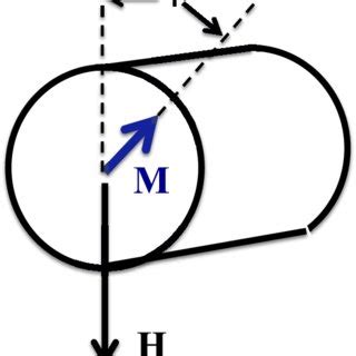 Schematic Drawing Of The Angular Dependence Of Coercivity For