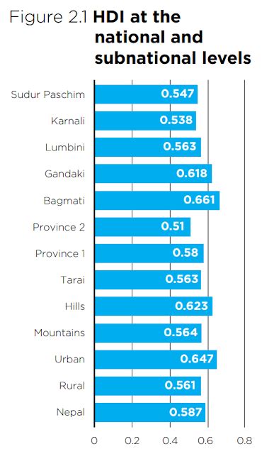 Nepal Human Development Report