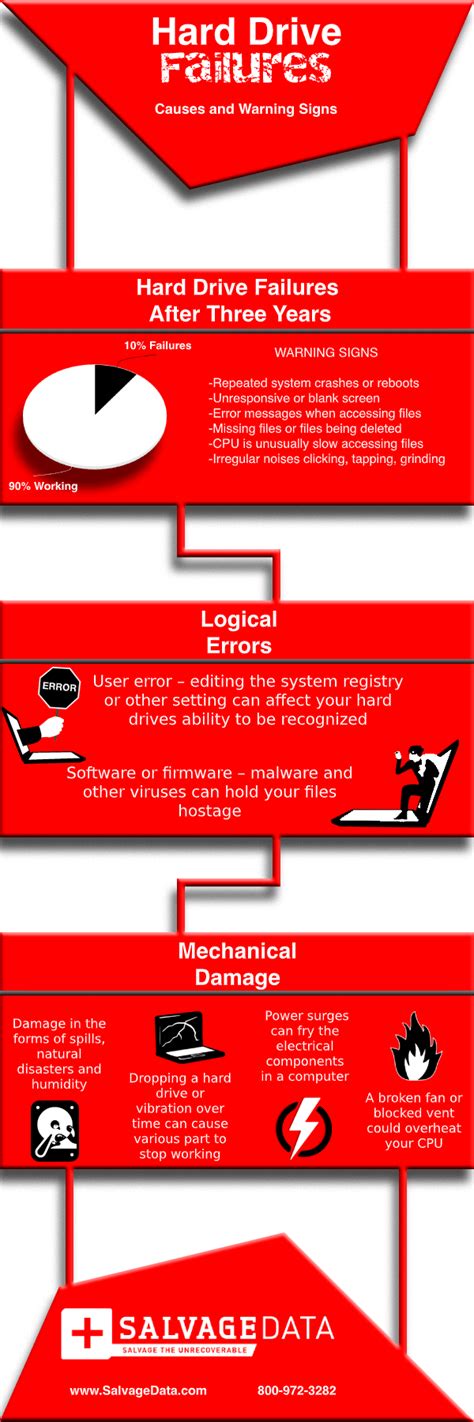 Hard Drive Failures: Common Causes & Warning Signs | SALVAGEDATA