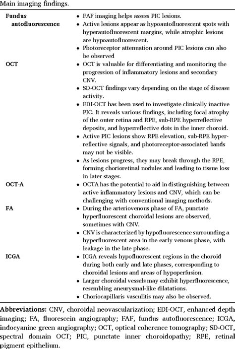 Table 1 From Punctate Inner Choroidopathy A Review Of The Current