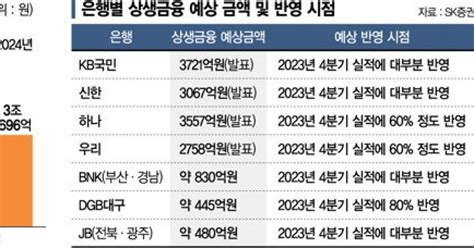 당국·여론 ‘상생금융 압박에 은행 ‘주주 배당 딜레마