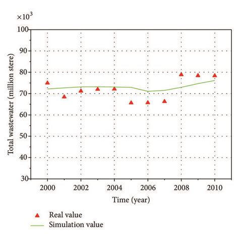 The Comparison Of The Real Value And The Simulation Value Download Scientific Diagram