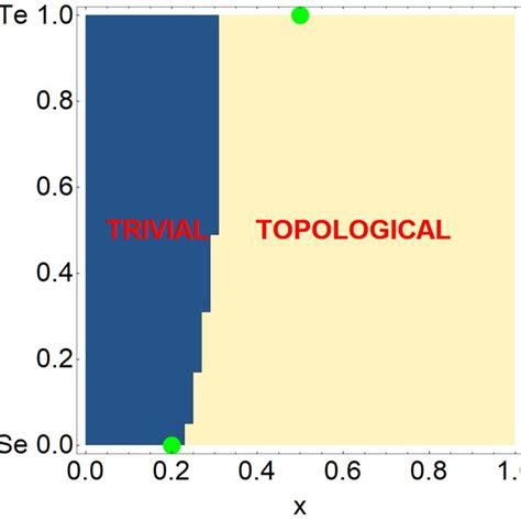 complete topological phase diagram   hamiltonian  table ii
