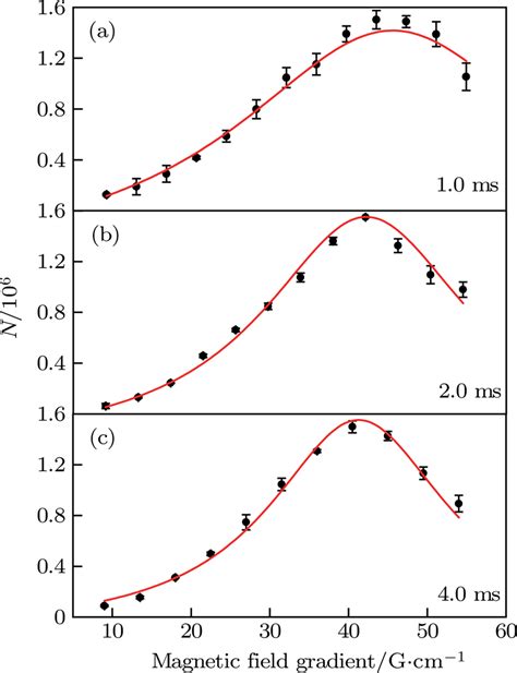 Excessive Levitation For The Efficient Loading Of Large Volume Optical