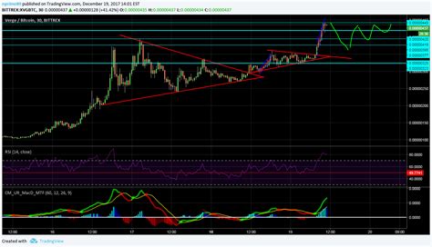 BITTREX XVGBTC Idea Chart Image By Nprimo89 TradingView