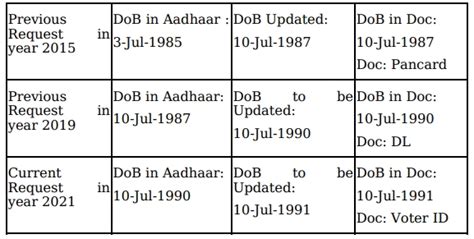 How To Update Date Of Birth More Than Once In Aadhaar Card