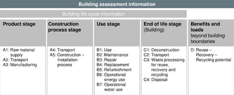 Life Cycle Stages Of Buildings And Construction Products According To