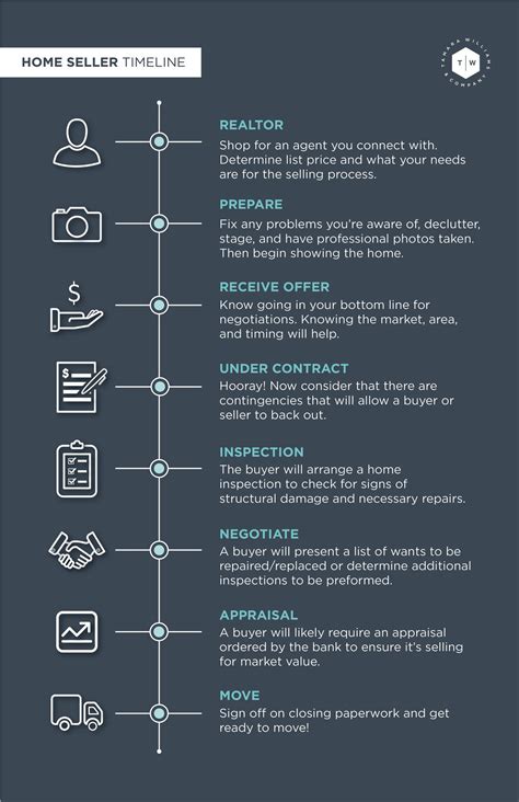 Home Seller Timeline What You Need To Know Selling House Need To