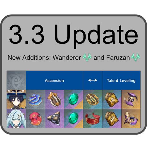 33 Character Ascension And Talent Leveling Material Quick Sheets